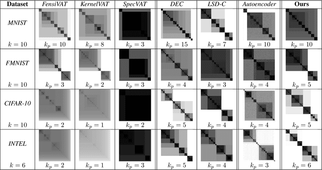 Figure 2 for A Self-Supervised Approach for Cluster Assessment of High-Dimensional Data