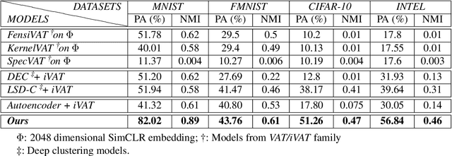 Figure 4 for A Self-Supervised Approach for Cluster Assessment of High-Dimensional Data