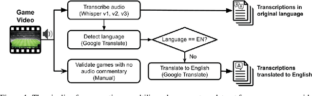 Figure 1 for SoccerNet-Echoes: A Soccer Game Audio Commentary Dataset