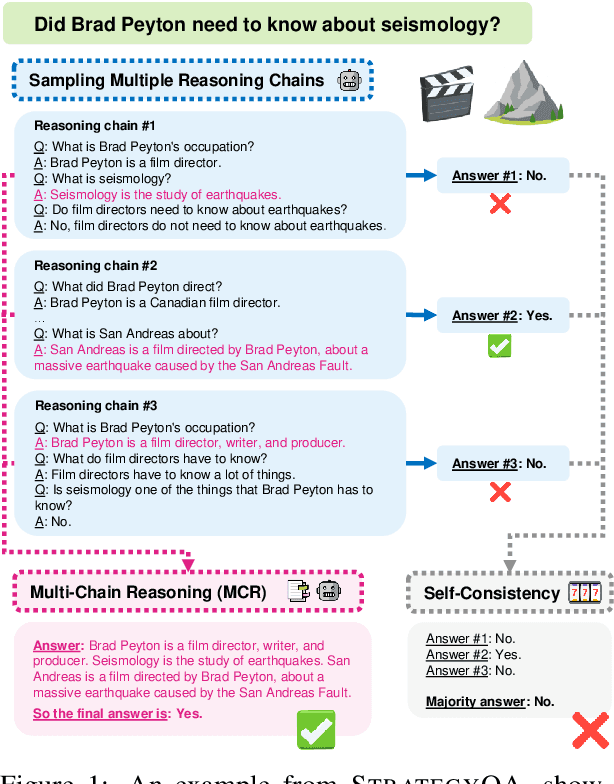 Figure 1 for Answering Questions by Meta-Reasoning over Multiple Chains of Thought