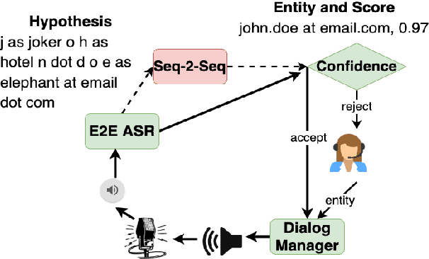 Figure 1 for E2E Spoken Entity Extraction for Virtual Agents