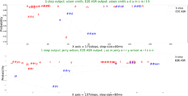 Figure 2 for E2E Spoken Entity Extraction for Virtual Agents