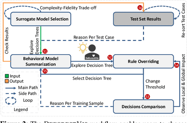 Figure 2 for DeforestVis: Behavior Analysis of Machine Learning Models with Surrogate Decision Stumps