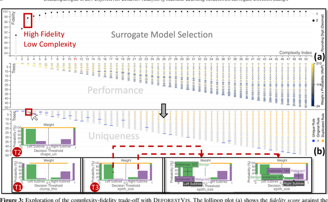 Figure 3 for DeforestVis: Behavior Analysis of Machine Learning Models with Surrogate Decision Stumps