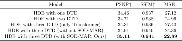 Figure 2 for Dense Transformer based Enhanced Coding Network for Unsupervised Metal Artifact Reduction