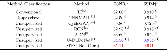 Figure 4 for Dense Transformer based Enhanced Coding Network for Unsupervised Metal Artifact Reduction