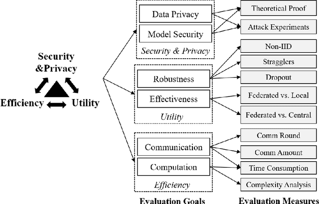 Figure 1 for A Survey for Federated Learning Evaluations: Goals and Measures