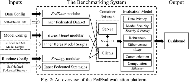 Figure 2 for A Survey for Federated Learning Evaluations: Goals and Measures