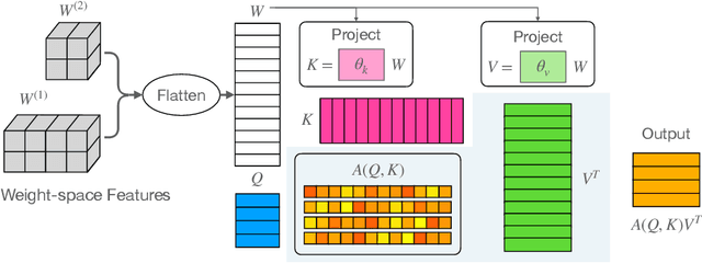 Figure 3 for Neural Functional Transformers