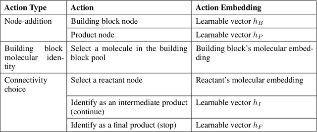 Figure 2 for A Deep Generative Model for the Design of Synthesizable Ionizable Lipids