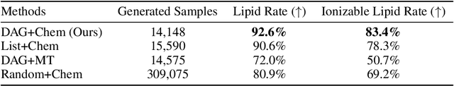 Figure 4 for A Deep Generative Model for the Design of Synthesizable Ionizable Lipids