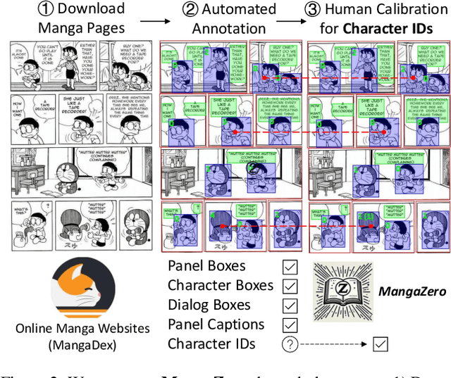 Figure 2 for DiffSensei: Bridging Multi-Modal LLMs and Diffusion Models for Customized Manga Generation