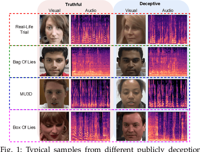 Figure 1 for Benchmarking Cross-Domain Audio-Visual Deception Detection
