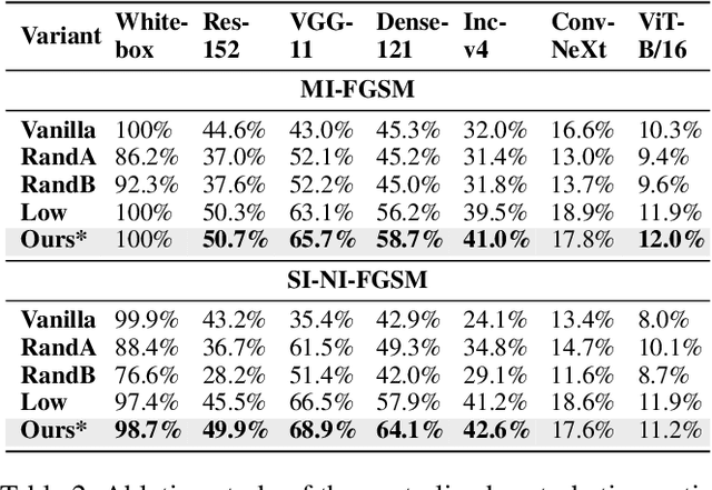 Figure 4 for Towards Transferable Adversarial Attacks with Centralized Perturbation