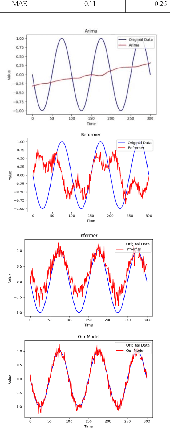 Figure 3 for A Hybrid Autoencoder-Transformer Model for Robust Day-Ahead Electricity Price Forecasting under Extreme Conditions
