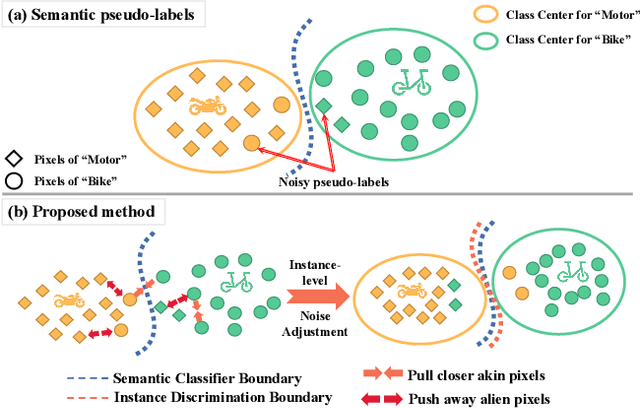 Figure 1 for Dual-level Interaction for Domain Adaptive Semantic Segmentation