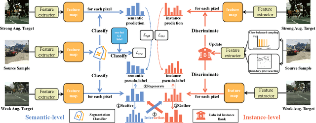 Figure 3 for Dual-level Interaction for Domain Adaptive Semantic Segmentation