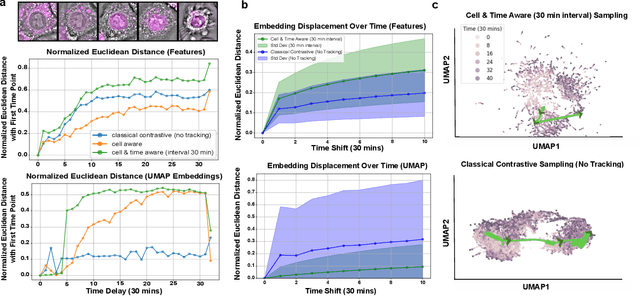 Figure 2 for Contrastive learning of cell state dynamics in response to perturbations