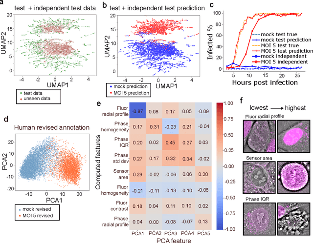 Figure 3 for Contrastive learning of cell state dynamics in response to perturbations