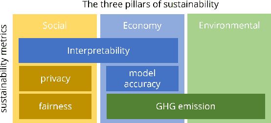 Figure 1 for A Comprehensive Sustainable Framework for Machine Learning and Artificial Intelligence