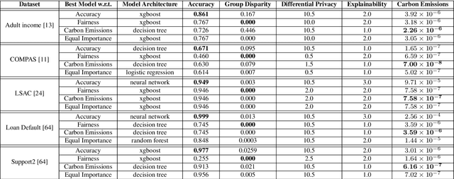 Figure 4 for A Comprehensive Sustainable Framework for Machine Learning and Artificial Intelligence