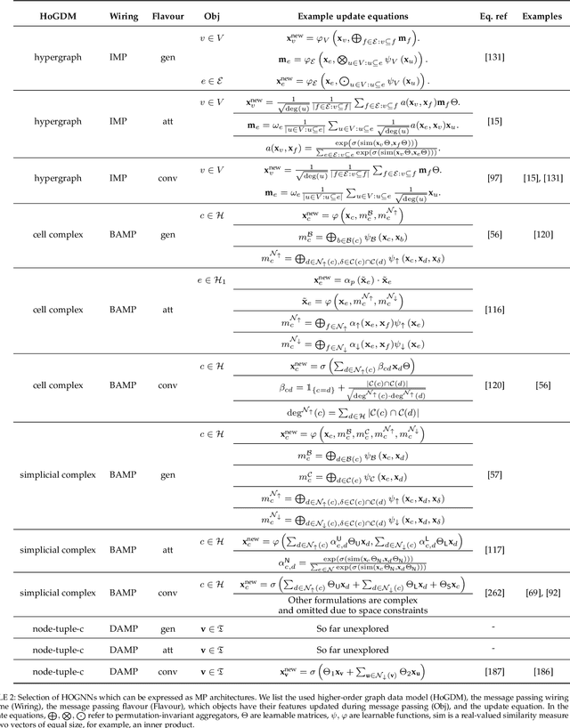 Figure 4 for Demystifying Higher-Order Graph Neural Networks