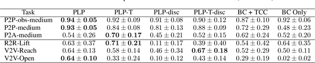 Figure 4 for Cross-Domain Policy Transfer by Representation Alignment via Multi-Domain Behavioral Cloning