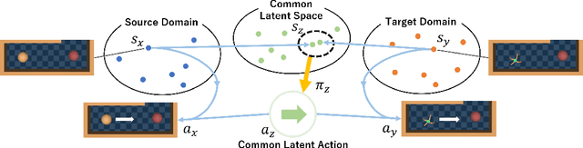 Figure 1 for Cross-Domain Policy Transfer by Representation Alignment via Multi-Domain Behavioral Cloning