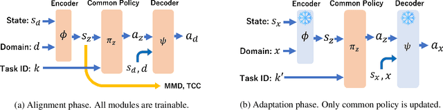 Figure 3 for Cross-Domain Policy Transfer by Representation Alignment via Multi-Domain Behavioral Cloning