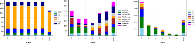 Figure 3 for FeSViBS: Federated Split Learning of Vision Transformer with Block Sampling