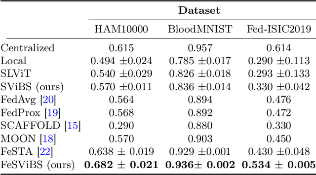 Figure 2 for FeSViBS: Federated Split Learning of Vision Transformer with Block Sampling