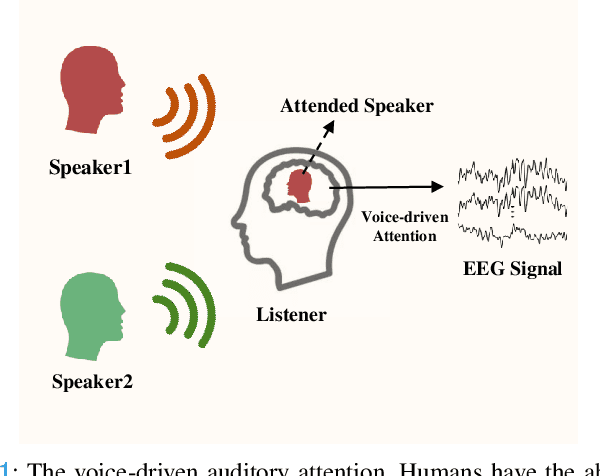 Figure 1 for EEG-Derived Voice Signature for Attended Speaker Detection