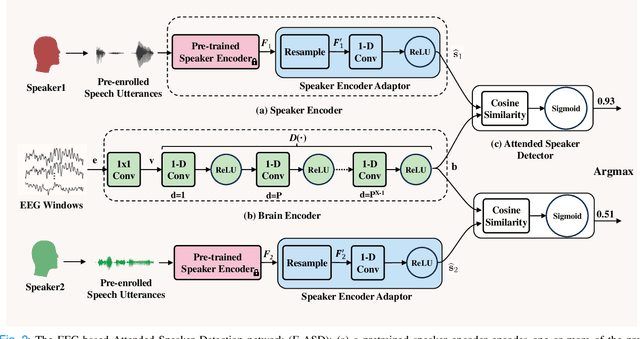 Figure 2 for EEG-Derived Voice Signature for Attended Speaker Detection