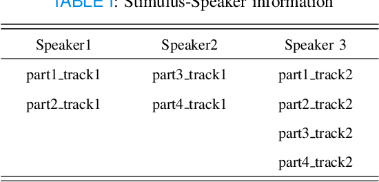 Figure 3 for EEG-Derived Voice Signature for Attended Speaker Detection