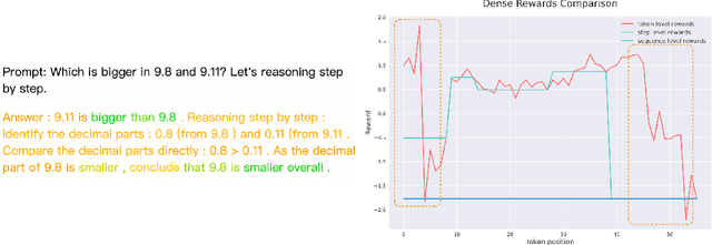 Figure 3 for Adaptive Dense Reward: Understanding the Gap Between Action and Reward Space in Alignment