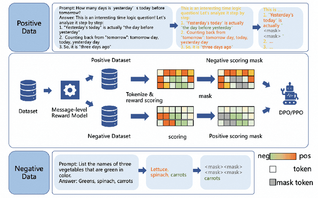 Figure 4 for Adaptive Dense Reward: Understanding the Gap Between Action and Reward Space in Alignment