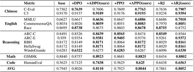 Figure 2 for Adaptive Dense Reward: Understanding the Gap Between Action and Reward Space in Alignment