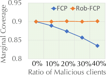 Figure 1 for Certifiably Byzantine-Robust Federated Conformal Prediction