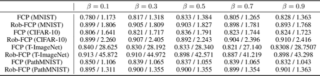 Figure 3 for Certifiably Byzantine-Robust Federated Conformal Prediction