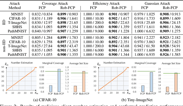 Figure 2 for Certifiably Byzantine-Robust Federated Conformal Prediction