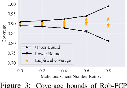 Figure 4 for Certifiably Byzantine-Robust Federated Conformal Prediction