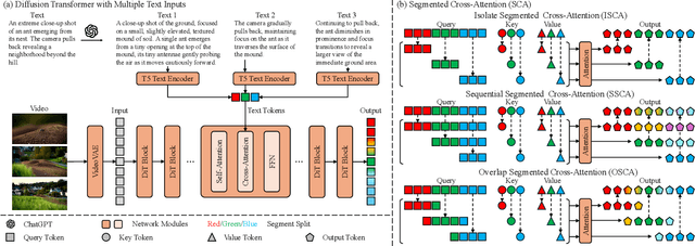 Figure 2 for Long Video Diffusion Generation with Segmented Cross-Attention and Content-Rich Video Data Curation