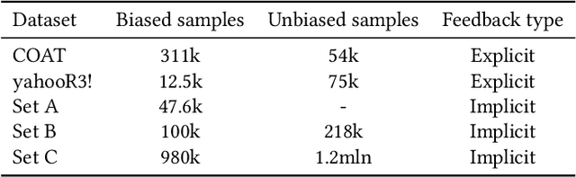 Figure 2 for Addressing bias in Recommender Systems: A Case Study on Data Debiasing Techniques in Mobile Games