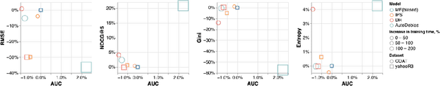 Figure 3 for Addressing bias in Recommender Systems: A Case Study on Data Debiasing Techniques in Mobile Games