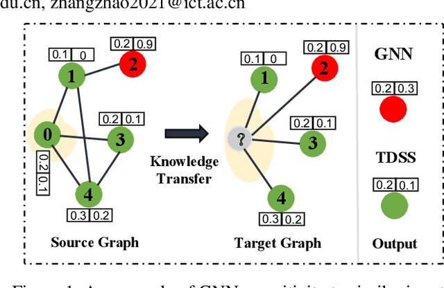 Figure 1 for Smoothness Really Matters: A Simple yet Effective Approach for Unsupervised Graph Domain Adaptation