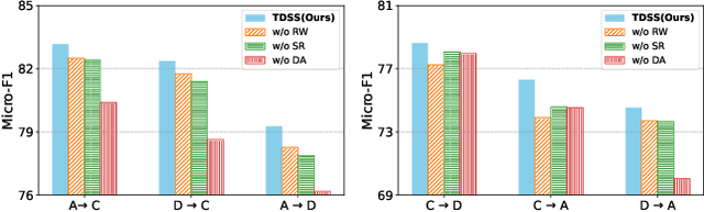 Figure 4 for Smoothness Really Matters: A Simple yet Effective Approach for Unsupervised Graph Domain Adaptation