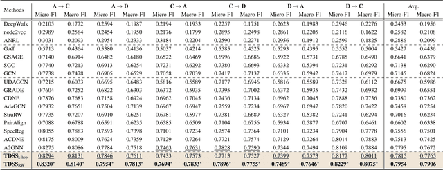 Figure 3 for Smoothness Really Matters: A Simple yet Effective Approach for Unsupervised Graph Domain Adaptation