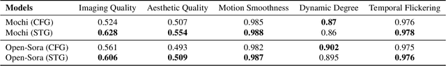 Figure 1 for Spatiotemporal Skip Guidance for Enhanced Video Diffusion Sampling