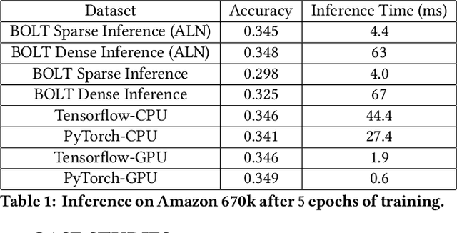 Figure 2 for BOLT: An Automated Deep Learning Framework for Training and Deploying Large-Scale Neural Networks on Commodity CPU Hardware