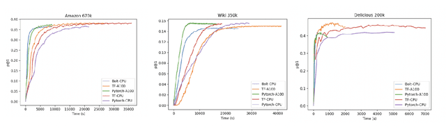 Figure 3 for BOLT: An Automated Deep Learning Framework for Training and Deploying Large-Scale Neural Networks on Commodity CPU Hardware